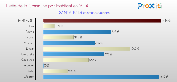 Dette par habitant de la commune en 2014 pour SAINT-AUBIN et les communes proches Comparaison de la dette par habitant de la commune en 2014 pour SAINT-AUBIN et les communes voisines