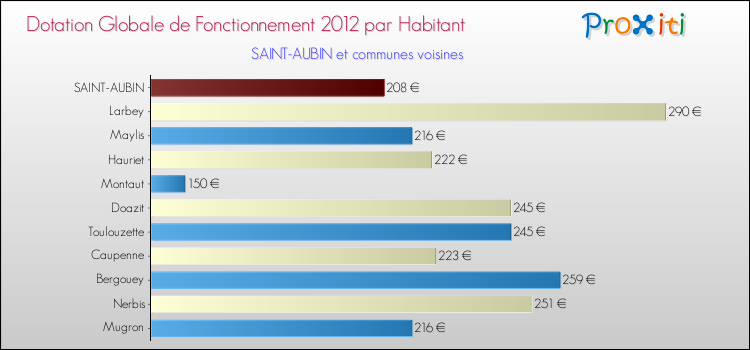 Montant des dotations globales de fonctionnement DGF par Habitant pour SAINT-AUBIN et les communes proches Comparaison des des dotations globales de fonctionnement DGF par habitant pour SAINT-AUBIN et les communes voisines