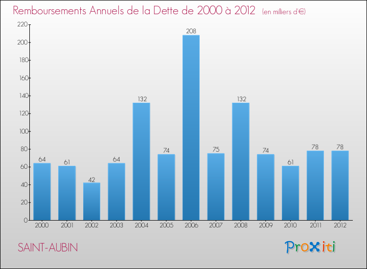 Evolution de l'annuité de la dette pour la commune de SAINT-AUBIN de 2000 à 2012 Annuités de la dette pour SAINT-AUBIN de 2000 à 2012
