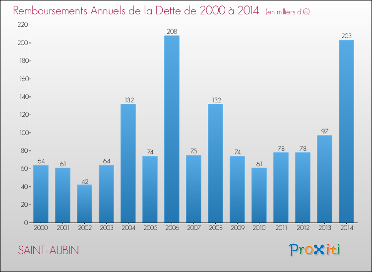 Evolution de l'annuité de la dette pour la commune de SAINT-AUBIN de 2000 à 2014 Annuités de la dette pour SAINT-AUBIN de 2000 à 2014