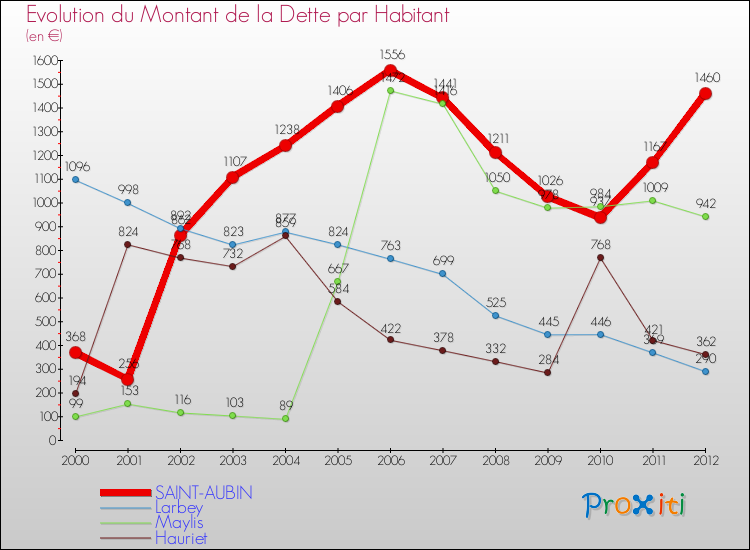 Evolution de la dette par habitant pour la commune de SAINT-AUBIN et les communes proches de 2000 à 2012 Comparaison de la dette par habitant pour SAINT-AUBIN et les communes voisines de 2000 à 2012