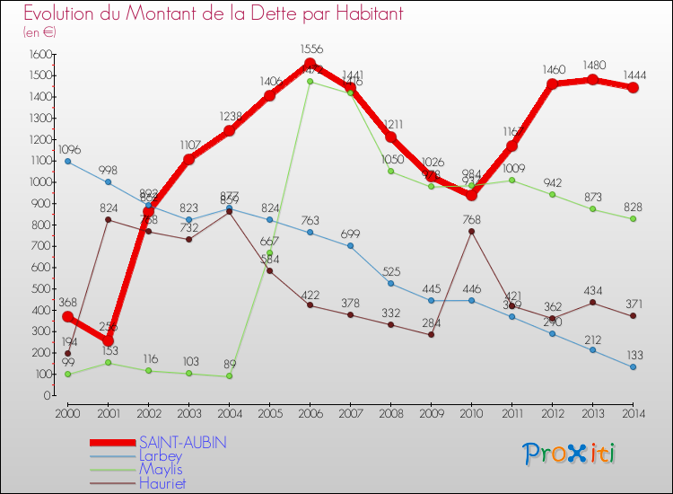 Evolution de la dette par habitant pour la commune de SAINT-AUBIN et les communes proches de 2000 à 2014 Comparaison de la dette par habitant pour SAINT-AUBIN et les communes voisines de 2000 à 2014