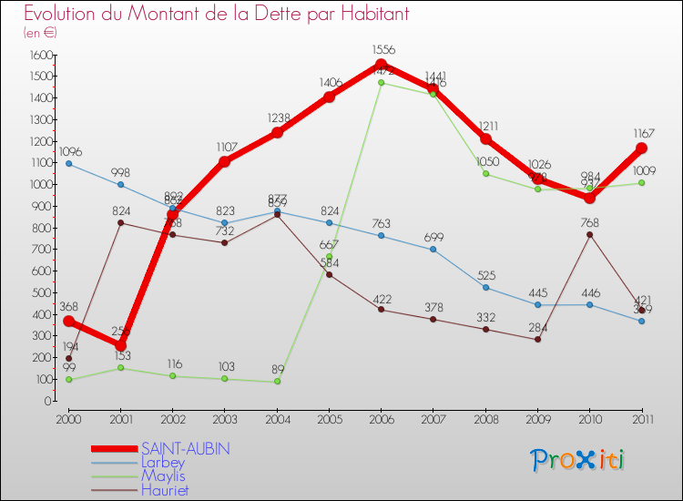 Evolution de la dette par habitant pour la commune de SAINT-AUBIN et les communes proches Comparaison de la dette par habitant pour SAINT-AUBIN et les communes voisines