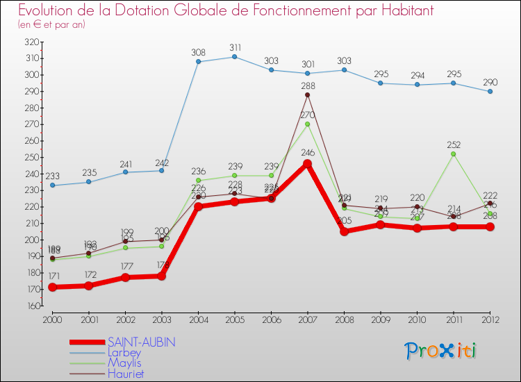 Evolution et montant de la dotation globale de fonctionnement par Habitant pour SAINT-AUBIN et les communes proches Comparaison des dotations globales de fonctionnement par habitant pour SAINT-AUBIN et les communes voisines