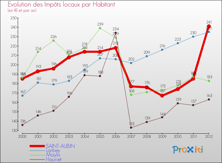 Evolution et montant des impôts locaux par Habitant pour SAINT-AUBIN et les communes proches Comparaison des impôts locaux par habitant pour SAINT-AUBIN et les communes voisines