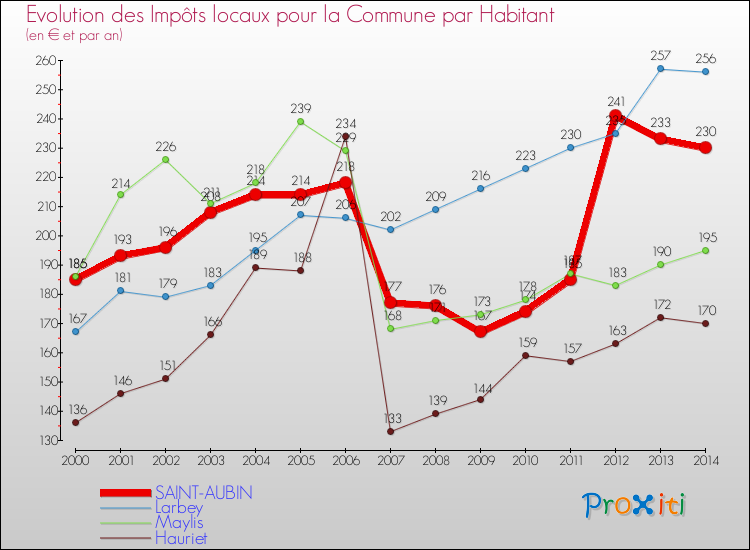 Evolution et montant des impôts locaux par Habitant pour SAINT-AUBIN et les communes proches de 2000 à 2014 Comparaison des impôts locaux par habitant pour SAINT-AUBIN et les communes voisines de 2000 à 2014