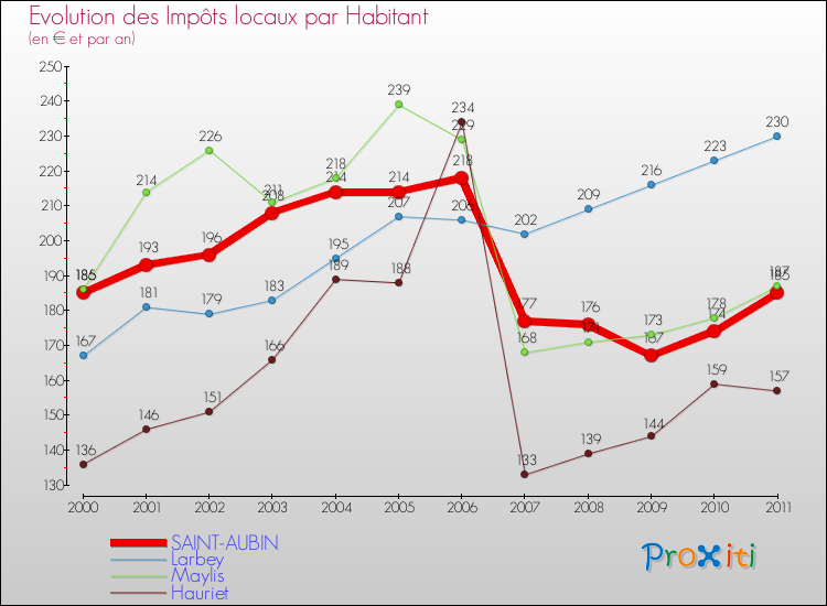Evolution et montant des impôts locaux par Habitant pour SAINT-AUBIN et les communes proches Comparaison des impôts locaux par habitant pour SAINT-AUBIN et les communes voisines