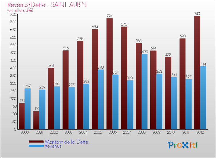 Evolution comparée de la dette et des revenus pour la commune de SAINT-AUBIN de 2000 à 2012 Comparaison de la dette et des revenus pour SAINT-AUBIN de 2000 à 2012