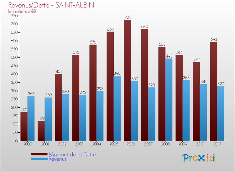 Evolution comparée de la dette et des revenus pour la commune de SAINT-AUBIN de 2000 à 2011 Comparaison de la dette et des revenus pour SAINT-AUBIN de 2000 à 2011