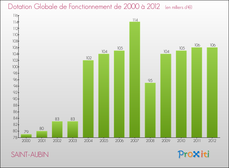 Evolution du montant de la Dotation Globale de Fonctionnement pour la commune de SAINT-AUBIN de 2000 à 2012 Evolution du montant de la Dotation Globale de Fonctionnement pour SAINT-AUBIN de 2000 à 2012