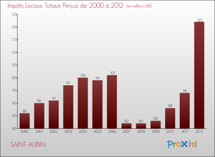 Evolution des Impôts Locaux pour la commune de SAINT-AUBIN de 2000 à 2012 Evolution des Impôts Locaux pour SAINT-AUBIN de 2000 à 2012