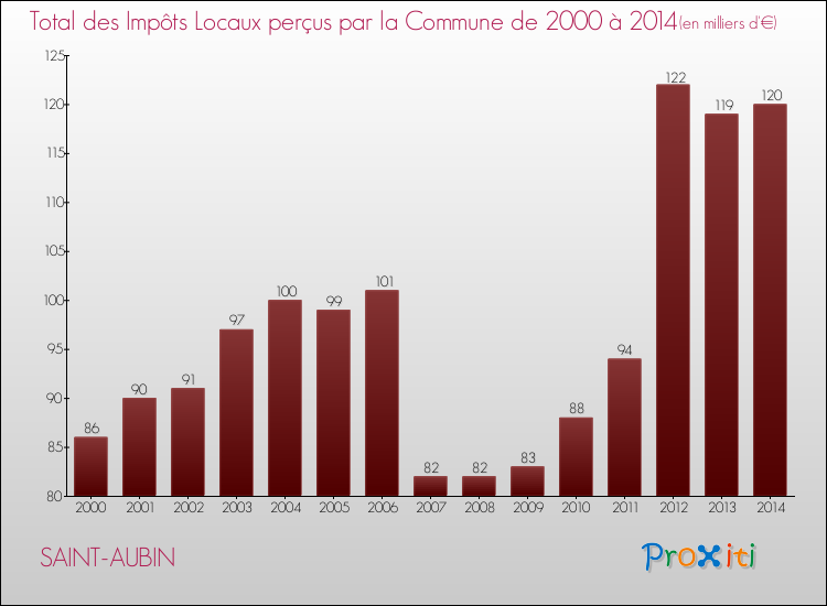 Evolution des Impôts Locaux pour la commune de SAINT-AUBIN de 2000 à 2014 Evolution des Impôts Locaux pour SAINT-AUBIN de 2000 à 2014