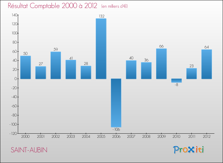 Evolution du résultat comptable pour la commune de SAINT-AUBIN de 2000 à 2012 Evolution du résultat comptable pour SAINT-AUBIN de 2000 à 2012