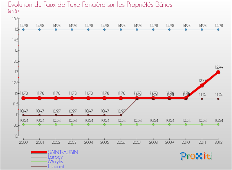 Evolution du taux de la taxe foncière sur le bati pour SAINT-AUBIN et les communes proches de 2000 à 2012 Comparaison des taux de taxe foncière sur le bati pour SAINT-AUBIN et les communes voisines de 2000 à 2012