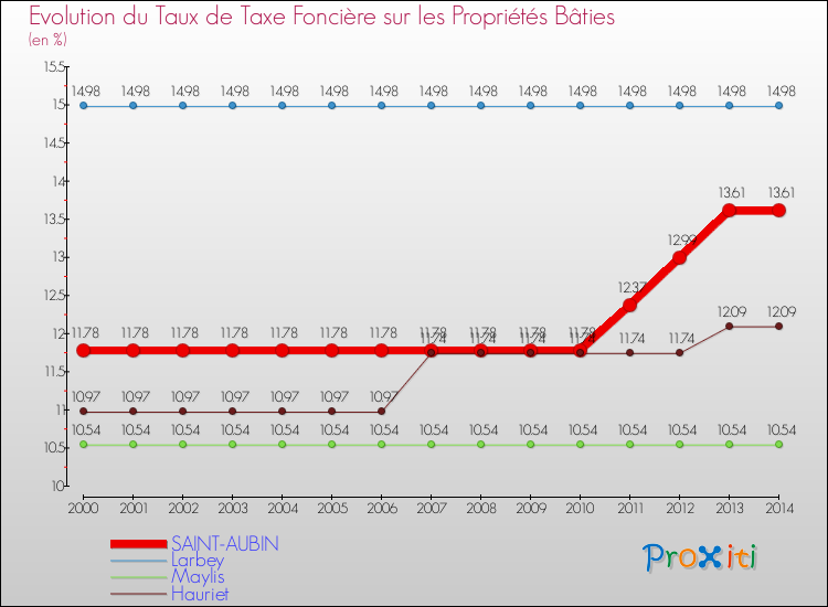 Evolution du taux de la taxe foncière sur le bati pour SAINT-AUBIN et les communes proches de 2000 à 2014 Comparaison des taux de taxe foncière sur le bati pour SAINT-AUBIN et les communes voisines de 2000 à 2014