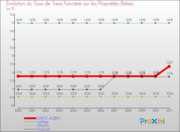 Evolution du taux de la taxe foncière sur le bati pour SAINT-AUBIN et les communes proches Comparaison des taux de taxe foncière sur le bati pour SAINT-AUBIN et les communes voisines