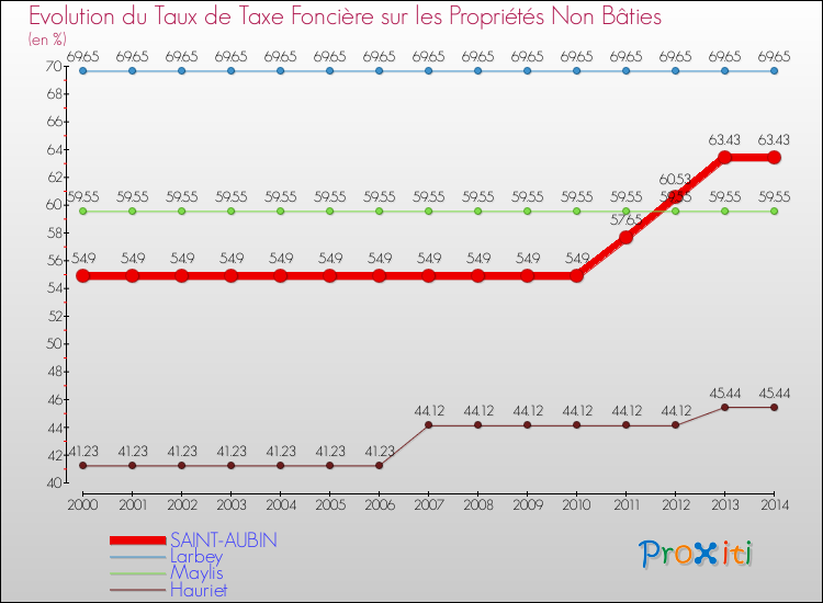 Evolution du taux de la taxe foncière sur les immeubles et terrains non batis pour SAINT-AUBIN et les communes proches de 2000 à 2014 Comparaison des taux de la taxe foncière sur les immeubles et terrains non batis pour SAINT-AUBIN et les communes voisines de 2000 à 2014