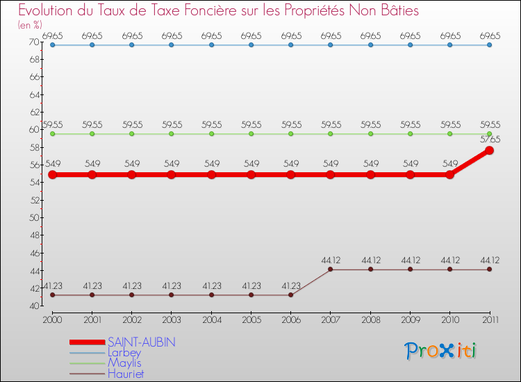 Evolution du taux de la taxe foncière sur les immeubles et terrains non batis pour SAINT-AUBIN et les communes proches Comparaison des taux de la taxe foncière sur les immeubles et terrains non batis pour SAINT-AUBIN et les communes voisines