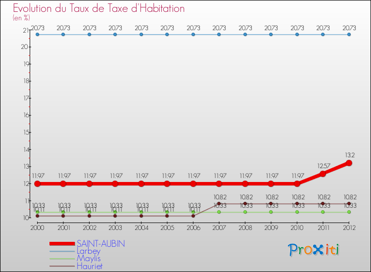 Evolution du taux de la taxe d'habitation pour SAINT-AUBIN et les communes proches Comparaison des taux de la taxe d'habitation pour SAINT-AUBIN et les communes voisines