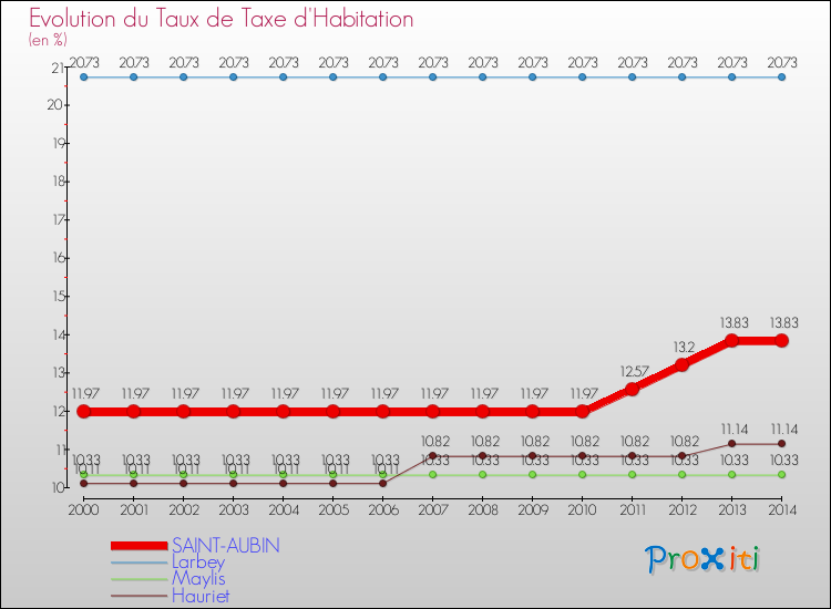 Evolution du taux de la taxe d'habitation pour SAINT-AUBIN et les communes proches de 2000 à 2014 Comparaison des taux de la taxe d'habitation pour SAINT-AUBIN et les communes voisines de 2000 à 2014