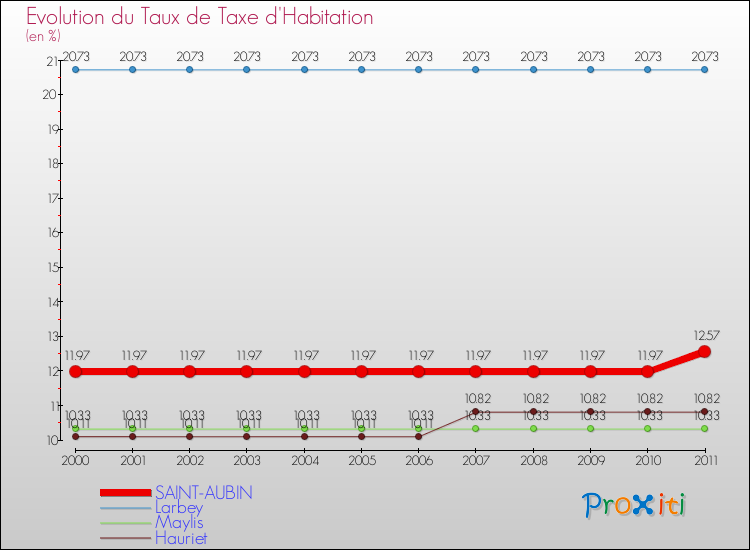 Evolution du taux de la taxe d'habitation pour SAINT-AUBIN et les communes proches Comparaison des taux de la taxe d'habitation pour SAINT-AUBIN et les communes voisines