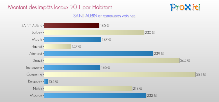 Montant des impôts locaux par Habitant pour SAINT-AUBIN et les communes proches Comparaison des impôts locaux par habitant pour SAINT-AUBIN et les communes voisines