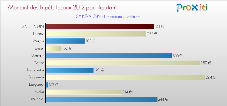 Montant des impôts locaux par Habitant pour SAINT-AUBIN et les communes proches Comparaison des impôts locaux par habitant pour SAINT-AUBIN et les communes voisines