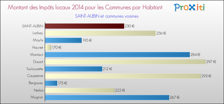 Montant des impôts locaux par Habitant pour SAINT-AUBIN et les communes proches en 2014 Comparaison des impôts locaux par habitant pour SAINT-AUBIN et les communes voisines en 2014
