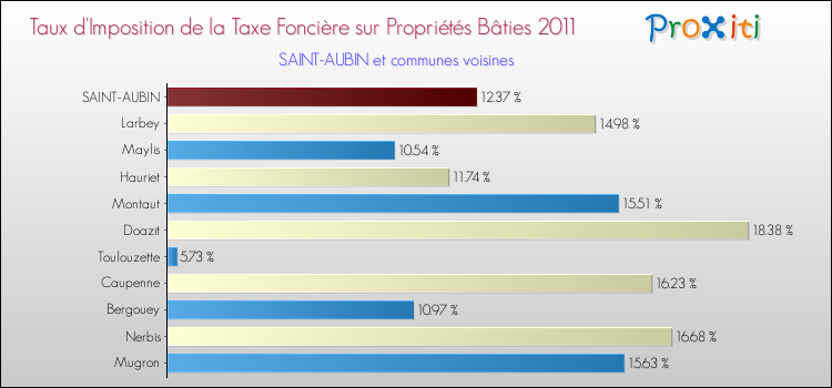 Taux d'imposition de la taxe foncière sur le bati 2011 pour SAINT-AUBIN et les communes proches Comparaison des taux d'imposition de la taxe foncière sur le bati 2011 pour SAINT-AUBIN et les communes voisines
