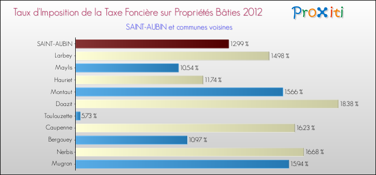 Taux d'imposition de la taxe foncière sur le bati 2012 pour SAINT-AUBIN et les communes proches Comparaison des taux d'imposition de la taxe foncière sur le bati 2012 pour SAINT-AUBIN et les communes voisines