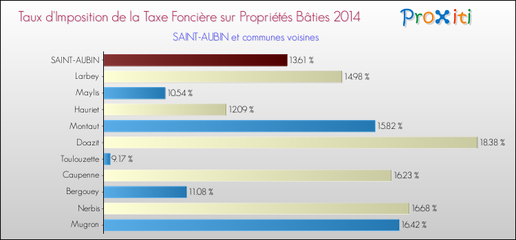 Taux d'imposition de la taxe foncière sur le bati 2014 pour SAINT-AUBIN et les communes proches Comparaison des taux d'imposition de la taxe foncière sur le bati 2014 pour SAINT-AUBIN et les communes voisines