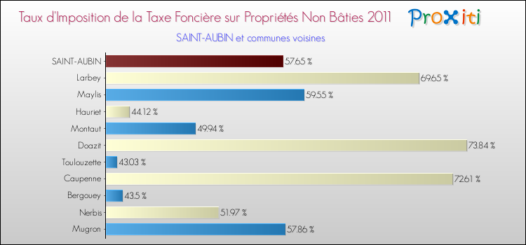 Taux d'imposition de la taxe foncière sur les immeubles et terrains non batis 2011 pour SAINT-AUBIN et les communes proches Comparaison des taux d'imposition de la taxe foncière sur les immeubles et terrains non batis 2011 pour SAINT-AUBIN et les communes voisines