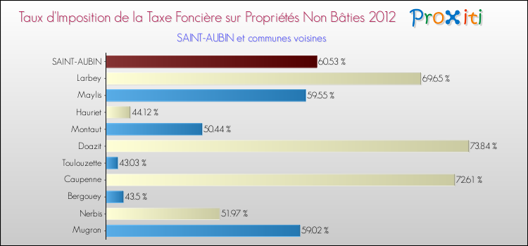 Taux d'imposition de la taxe foncière sur les immeubles et terrains non batis 2012 pour SAINT-AUBIN et les communes proches Comparaison des taux d'imposition de la taxe foncière sur les immeubles et terrains non batis 2012 pour SAINT-AUBIN et les communes voisines