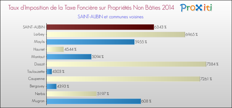 Taux d'imposition de la taxe foncière sur les immeubles et terrains non batis 2014 pour SAINT-AUBIN et les communes proches Comparaison des taux d'imposition de la taxe foncière sur les immeubles et terrains non batis 2014 pour SAINT-AUBIN et les communes voisines