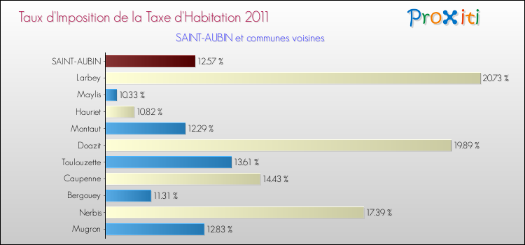 Taux d'imposition de la taxe d'habitation 2011 pour SAINT-AUBIN et les communes proches Comparaison des taux d'imposition de la taxe d'habitation 2011 pour SAINT-AUBIN et les communes voisines