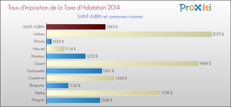 Taux d'imposition de la taxe d'habitation 2014 pour SAINT-AUBIN et les communes proches Comparaison des taux d'imposition de la taxe d'habitation 2014 pour SAINT-AUBIN et les communes voisines