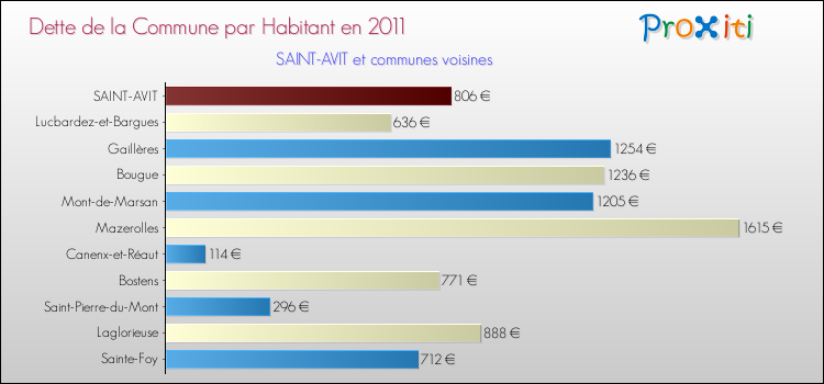 Dette par habitant de la commune en 2011 pour SAINT-AVIT et les communes proches Comparaison de la dette par habitant de la commune en 2011 pour SAINT-AVIT et les communes voisines