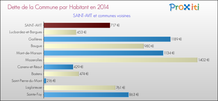 Dette par habitant de la commune en 2014 pour SAINT-AVIT et les communes proches Comparaison de la dette par habitant de la commune en 2014 pour SAINT-AVIT et les communes voisines