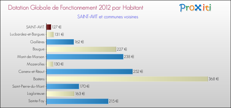 Montant des dotations globales de fonctionnement DGF par Habitant pour SAINT-AVIT et les communes proches Comparaison des des dotations globales de fonctionnement DGF par habitant pour SAINT-AVIT et les communes voisines