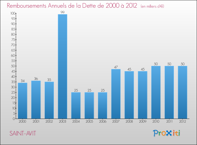 Evolution de l'annuité de la dette pour la commune de SAINT-AVIT de 2000 à 2012 Annuités de la dette pour SAINT-AVIT de 2000 à 2012