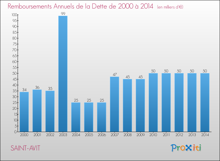 Evolution de l'annuité de la dette pour la commune de SAINT-AVIT de 2000 à 2014 Annuités de la dette pour SAINT-AVIT de 2000 à 2014