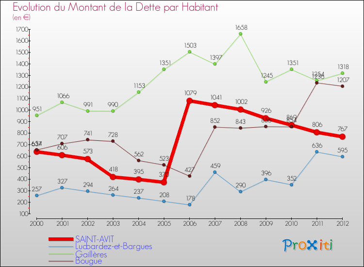 Evolution de la dette par habitant pour la commune de SAINT-AVIT et les communes proches de 2000 à 2012 Comparaison de la dette par habitant pour SAINT-AVIT et les communes voisines de 2000 à 2012