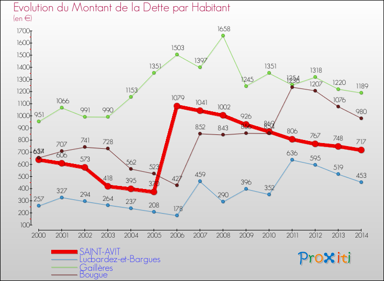 Evolution de la dette par habitant pour la commune de SAINT-AVIT et les communes proches de 2000 à 2014 Comparaison de la dette par habitant pour SAINT-AVIT et les communes voisines de 2000 à 2014