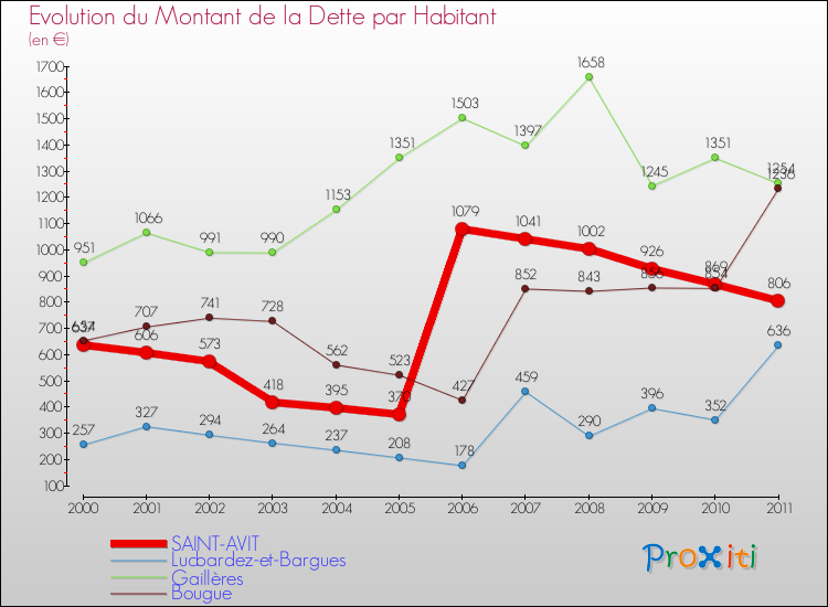 Evolution de la dette par habitant pour la commune de SAINT-AVIT et les communes proches Comparaison de la dette par habitant pour SAINT-AVIT et les communes voisines