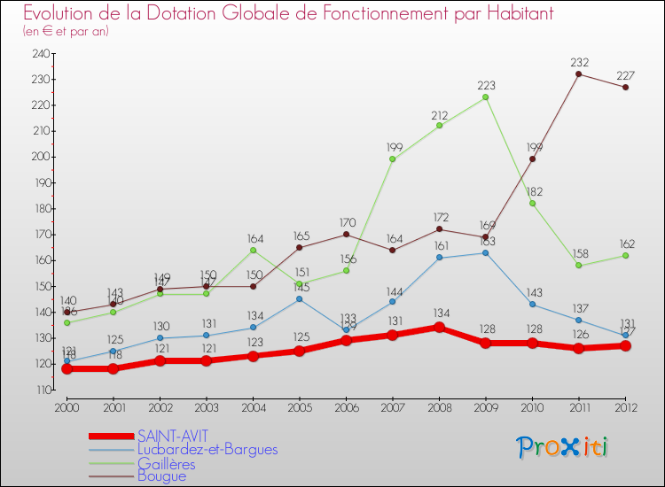 Evolution et montant de la dotation globale de fonctionnement par Habitant pour SAINT-AVIT et les communes proches Comparaison des dotations globales de fonctionnement par habitant pour SAINT-AVIT et les communes voisines