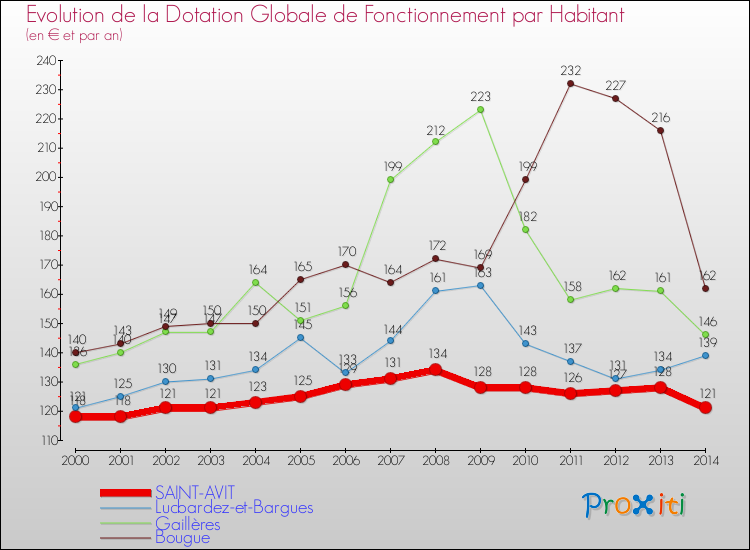 Evolution et montant de la dotation globale de fonctionnement par Habitant pour SAINT-AVIT et les communes proches de 2000 à 2014. Comparaison des dotations globales de fonctionnement par habitant pour SAINT-AVIT et les communes voisines de 2000 à 2014.