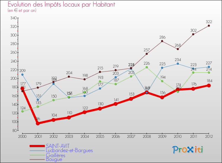 Evolution et montant des impôts locaux par Habitant pour SAINT-AVIT et les communes proches Comparaison des impôts locaux par habitant pour SAINT-AVIT et les communes voisines
