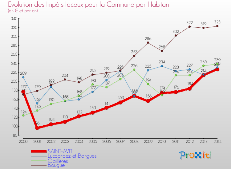Evolution et montant des impôts locaux par Habitant pour SAINT-AVIT et les communes proches de 2000 à 2014 Comparaison des impôts locaux par habitant pour SAINT-AVIT et les communes voisines de 2000 à 2014
