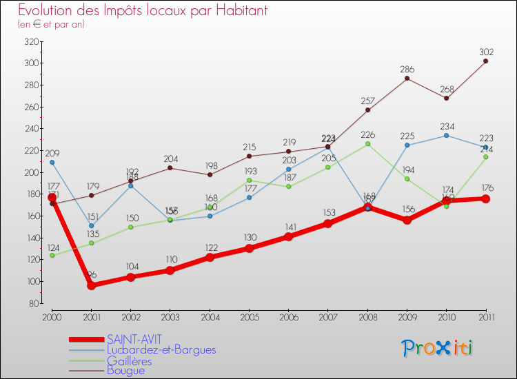Evolution et montant des impôts locaux par Habitant pour SAINT-AVIT et les communes proches Comparaison des impôts locaux par habitant pour SAINT-AVIT et les communes voisines