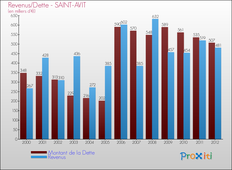 Evolution comparée de la dette et des revenus pour la commune de SAINT-AVIT de 2000 à 2012 Comparaison de la dette et des revenus pour SAINT-AVIT de 2000 à 2012